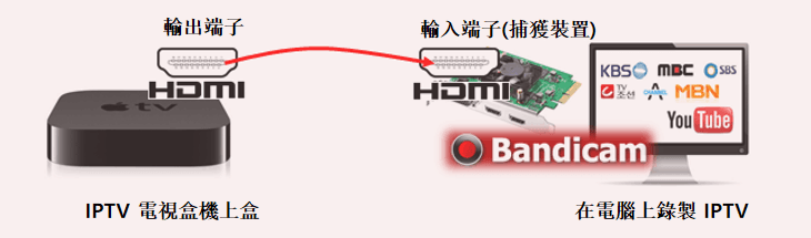 在電腦上錄製「網路電視(IPTV)」上的高畫質影片