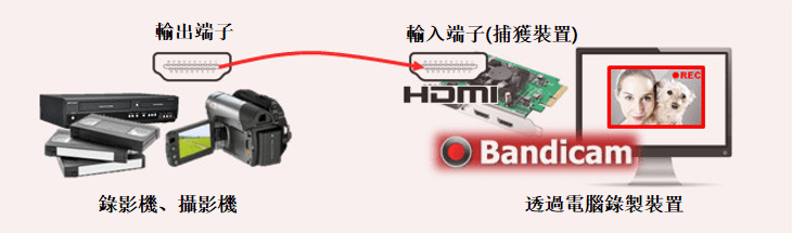 錄影機/錄影帶影片轉換為 MP4 檔案