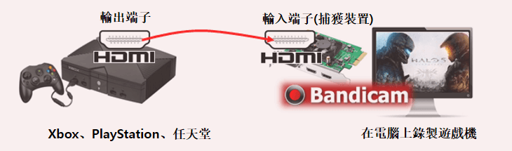 Xbox、遊戲機