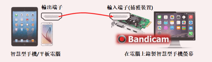 在電腦上擷取「 智慧型手機、平板電腦」的螢幕
