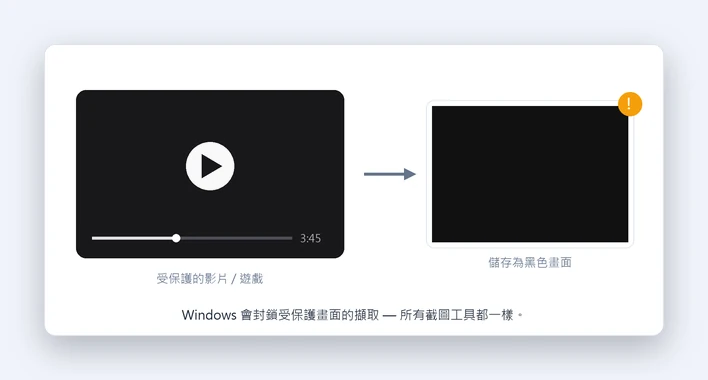 受保護的影片或全螢幕遊戲被擷取成全黑畫面；Windows 會阻止所有工具擷取受保護的輸出畫面